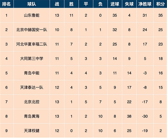 青岛黄海客场战平，保持中下游积分位置的简单介绍